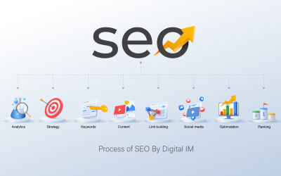 Process of SEO  ขั้นตอนการทำ SEO ทำอย่างไร ?